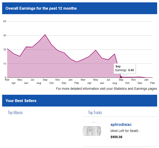 RouteNote earning graph