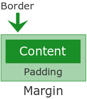 A diagram, demonstrating the box model